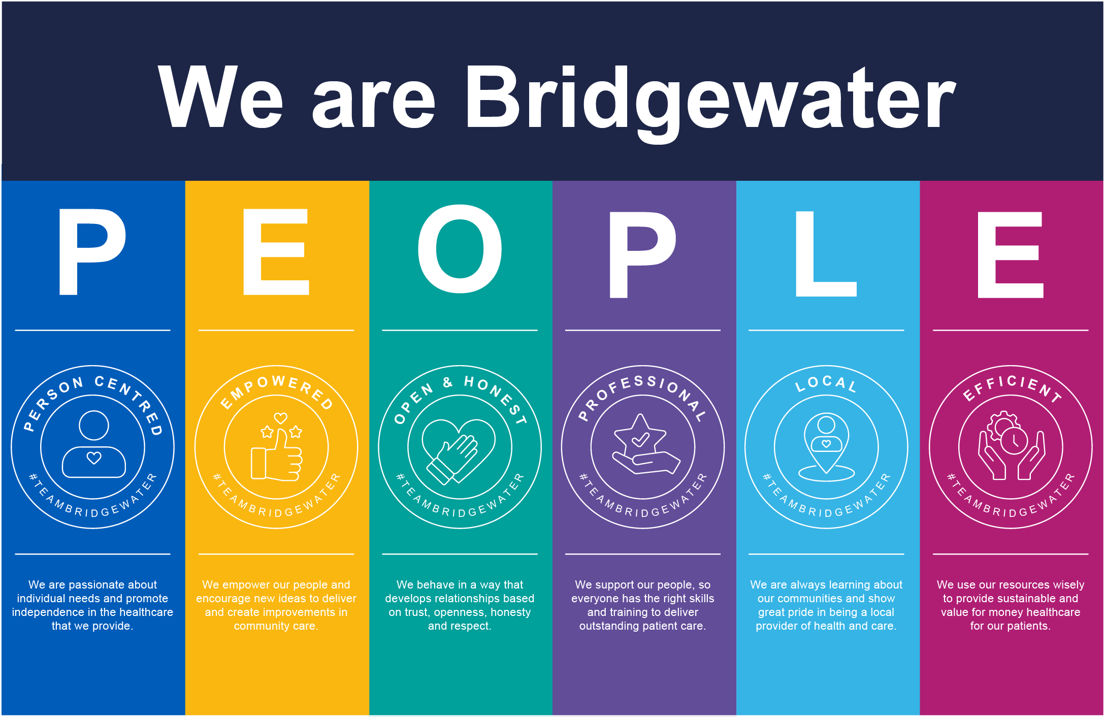 An image which displays the trust values, We are Bridgewater People and we are Person Centred, Empowered, Open & Honest, Professional, Local and Efficient. 